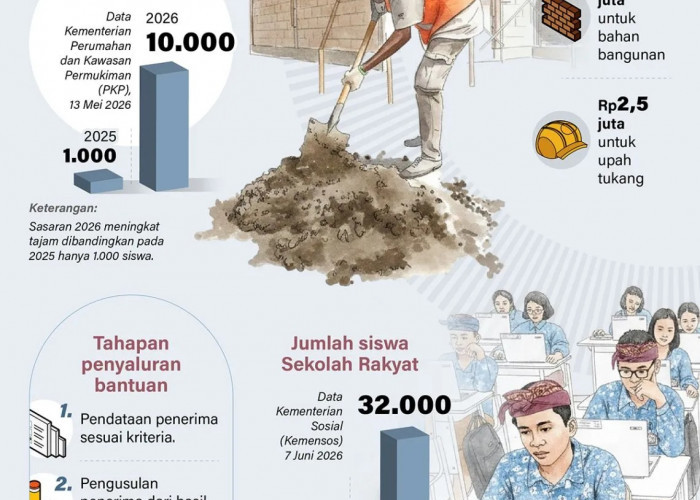 INFO GRAFIK: Rumah Layak Bagi 10.000 Siswa Sekolah Rakyat