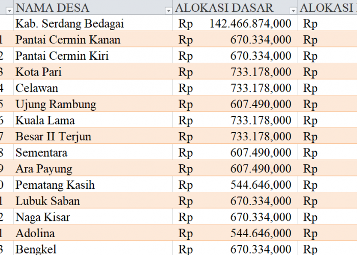 Tabel Dana Desa 2024 Kabupaten Serdang Bedagai, Sumatera Utara: Simak Rinciannya di Sini