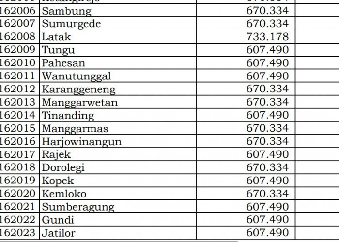 Rincian Dana Desa 2024 Grobogan 2, Jawa Tengah! Simak Jawabannya di Sini 