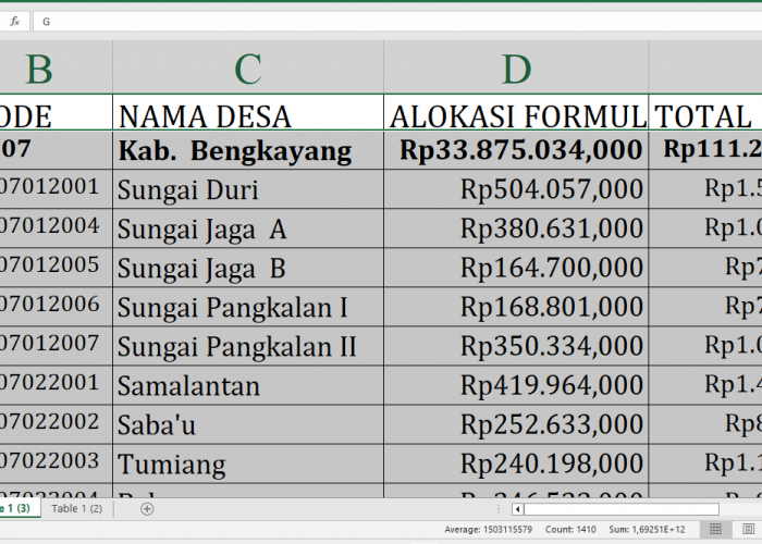 Rincian Dana Desa 2025 Bengkayang Provinsi Kalimantan Barat: Desa Terbesar Terima Berapa?