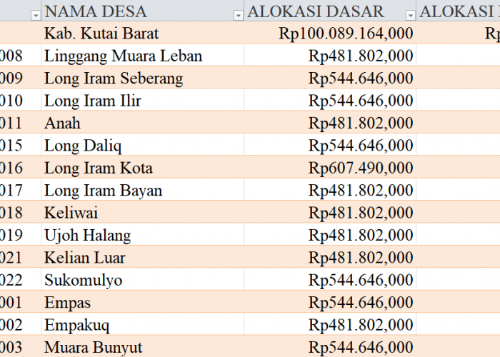 Tabel Rincian Dana Desa 2024 Kabupaten Kutai Barat, Kalimantan Timur: Ini Lengkapnya