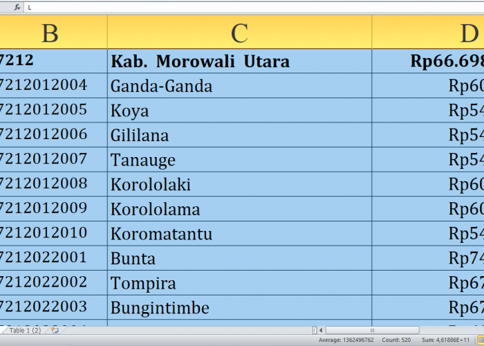 Rincian Dana Desa Tahun 2025 Tiap Desa di Morowali Utara Provinsi Sulawesi Tengah, Total Rp103,4 Miliar