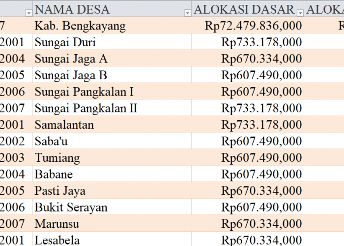 Tabel Rincian Dana Desa 2024 Kabupaten Bengkayang, Kalimantan Barat: Ini Lengkapnya