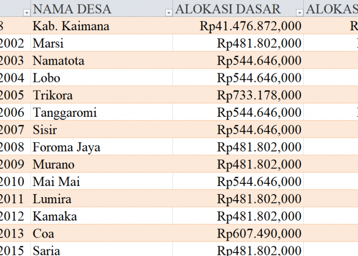 Tabel Rincian Dana Desa 2024 Kabupaten Kaimana, Papua Barat: Ini Lengkapnya