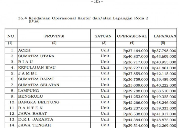 Bengkulu Masuk Lima Besar Nasional, Pagu Motor Dinas Operasional 2026 Capai Rp41,25 Juta
