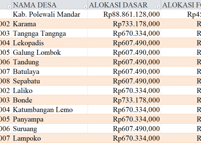 Tabel Dana Desa 2024 Kabupaten Polewali Mandar, Sulawesi Barat: Simak Rinciannya di Sini