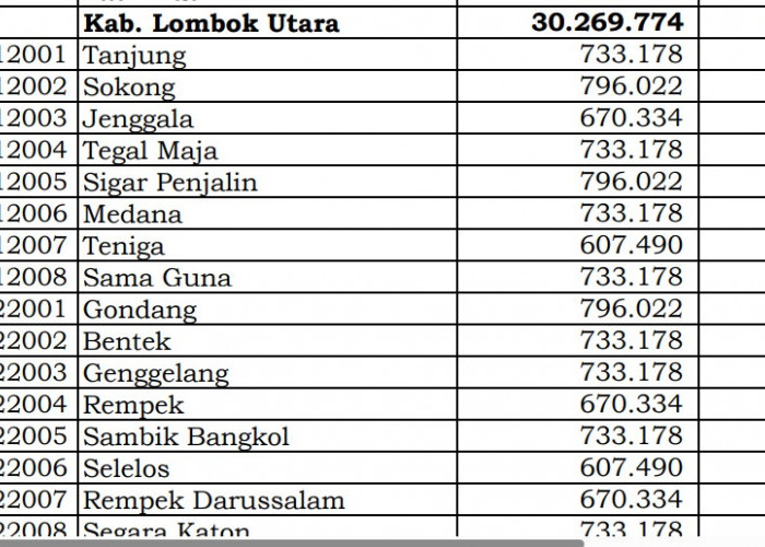 Dana Desa 2024 Lombok Utara, NTB: Cek Rincian Setiap Desa di Sini