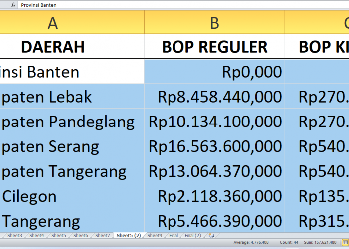 Anggaran BOP Kesetaraan Banten Sentuh Rp77,7 miliar, Intip Detailnya per Kabupaten dan Kota