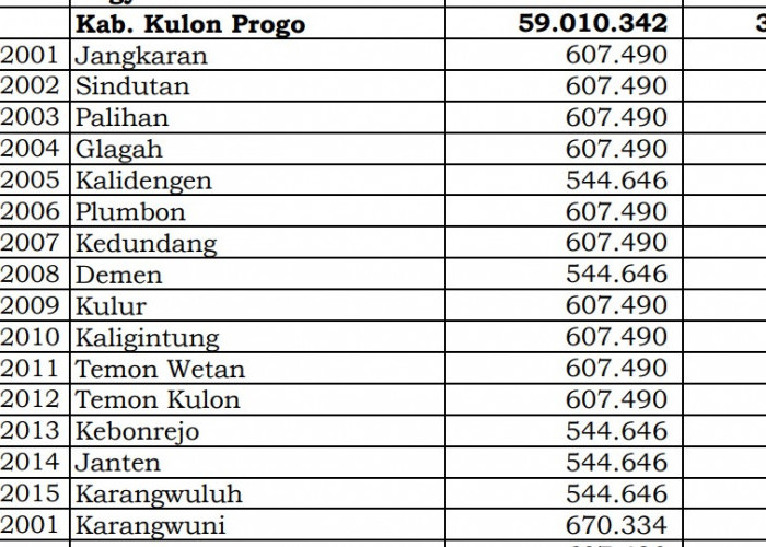 Rincian Dana Desa 2024 Kulon Progo, Yogyakarta! Simak Jawabannya di Sini