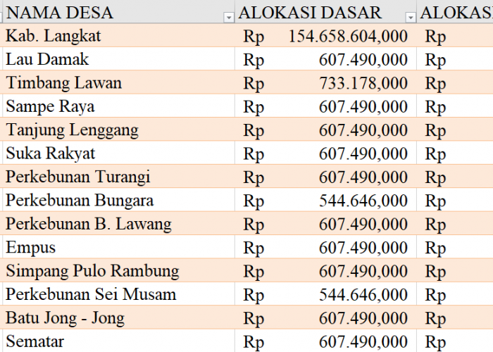 Tabel Dana Desa 2024 Kabupaten Langkat, Sumatera Utara: Simak Rinciannya di Sini