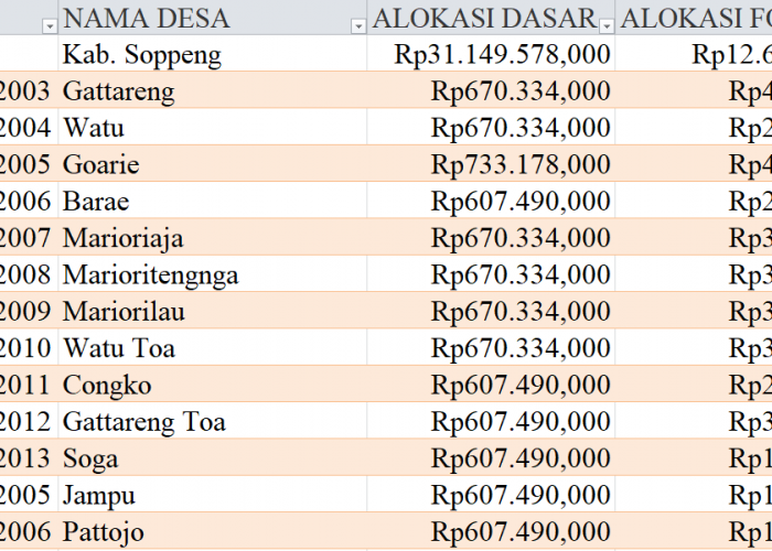 Tabel Rincian Dana Desa 2024 Kabupaten Soppeng, Sulawesi Selatan: Ini Lengkapnya