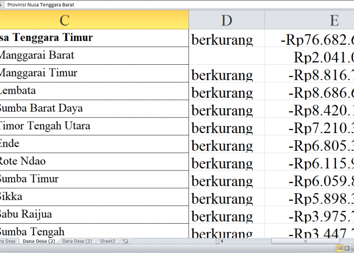 Penurunan Dana Desa 2025 untuk Kabupaten di Nusa Tenggara Timur: Rincian Lengkap (Bagian 1)