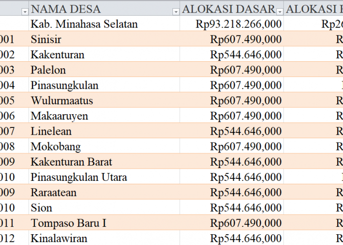 Tabel Rincian Dana Desa 2024 Kabupaten Minahasa Selatan, Sulawesi Utara: Ini Lengkapnya