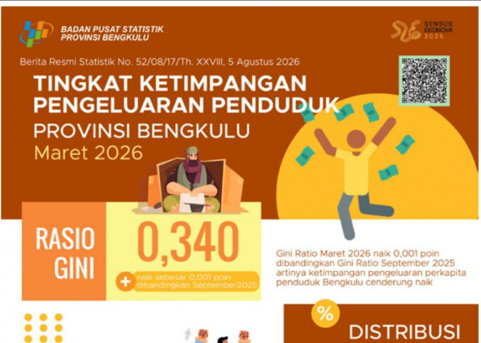 Ketimpangan Bengkulu Membaik, Tapi Kesenjangan Pengeluaran Desa Justru Melebar