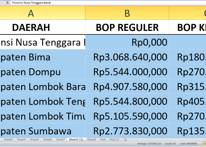 BOP Pendidikan Kesetaraan Nusa Tenggara Barat Tahun 2025 Capai Rp34,1 miliar, Begini Pembagiannya