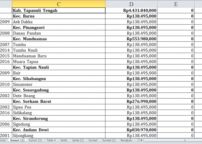 Desa di Tapanuli Tengah dan Tapanuli Utara Terima Dana Insentif Desa 2024