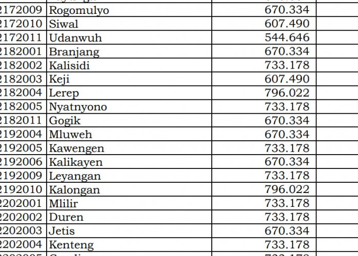 Rincian Dana Desa 2024 Semarang 2, Jawa Tengah! Simak Jawabannya di Sini