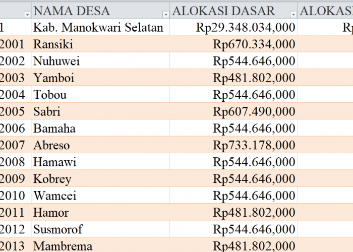 Tabel Rincian Dana Desa 2024 Kabupaten Manokwari Selatan, Papua Barat: Ini Lengkapnya