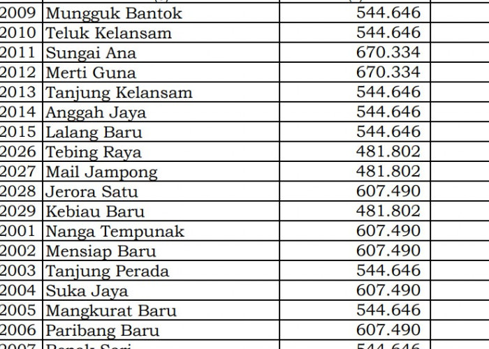 Rincian Dana Desa 2024 Sintang, Kalimantan Barat! Cek Jawabannya di Sini