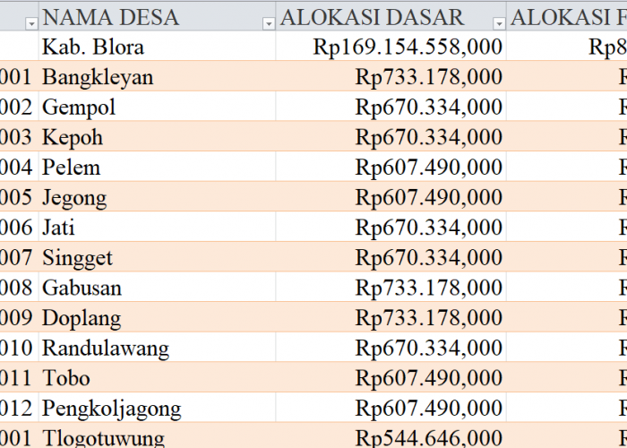 Tabel Dana Desa 2024 Kabupaten Blora, Jawa Tengah: Simak Rinciannya di Sini