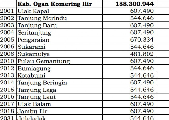 Ini Pembagian Dana Desa 2024 OKI, Sumatera Selatan! 79 Desa 1 Miliar