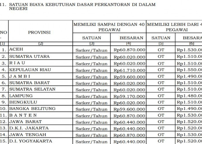 Aturan Anggaran 2026 Tetapkan Biaya Inventaris Pegawai, Bengkulu Rp2,3 Juta per Tahun