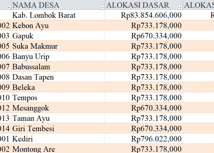 Tabel Rincian Dana Desa 2024 Kabupaten Lombok Barat, Nusa Tenggara Barat: Ini Lengkapnya