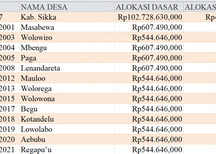 Tabel Rincian Dana Desa 2024 Kabupaten Sikka, NTT: Ini Lengkapnya