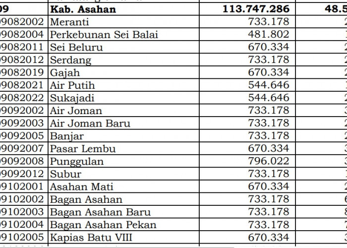Simak Rincian Dana Desa 2024 Asahan, Sumatera Utara: 57 Desa 1 Miliar