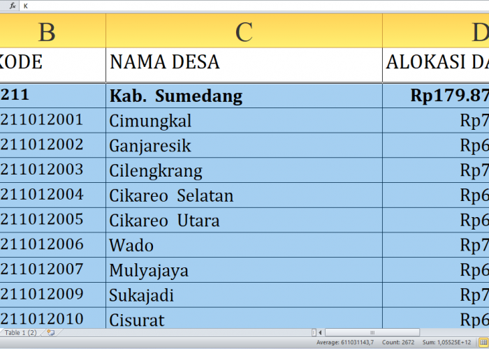 Berapa Dana Desa untuk Desa di Sumedang Provinsi Jawa Barat Tahun 2025? Rp275,5 Miliar, Berikut Rincian Lengka