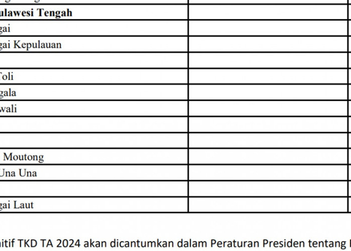 Pagu Dana Desa (DD) Tahun 2024 untuk Provinsi Sulawesi Tengah: Terbesar Parigi Moutong