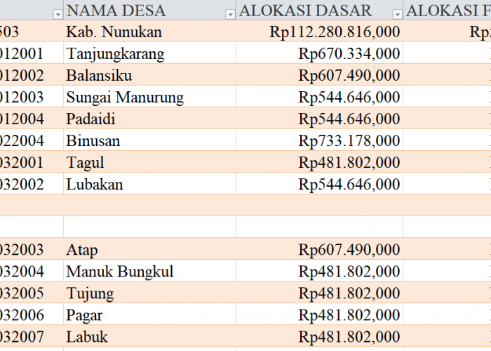 Tabel Rincian Dana Desa 2024 Kabupaten Nunukan, Kalimantan Utara: Ini Lengkapnya