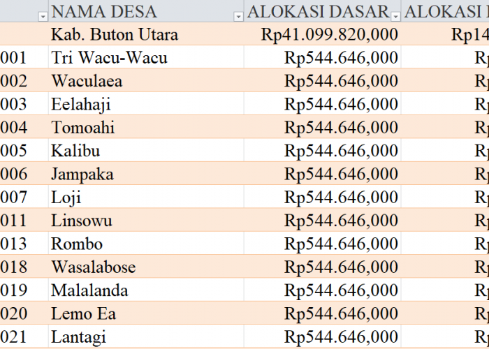 Tabel Rincian Dana Desa 2024 Kabupaten Buton Utara, Sulawesi Tenggara: Ini Lengkapnya