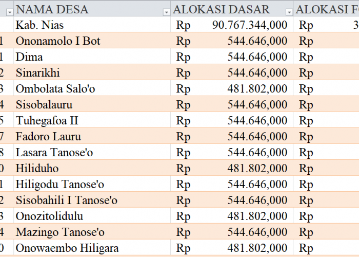 Tabel Dana Desa 2024 Kabupaten Nias, Sumatera Utara: Simak Rinciannya di Sini