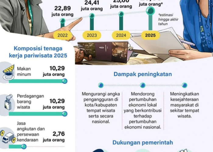 INFO GRAFIK: Sektor Pariwisata Mesin Pencipta Kerja