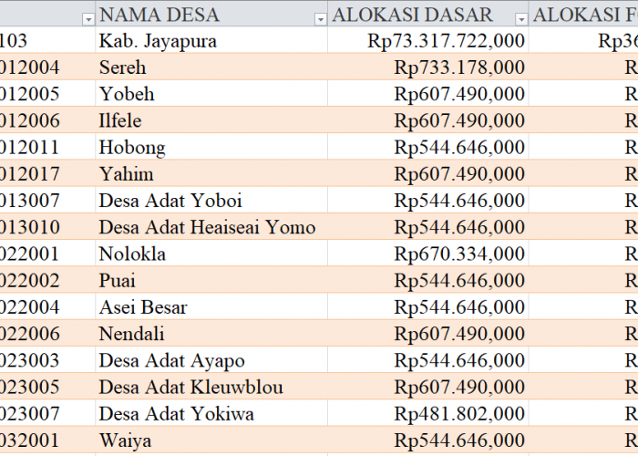Tabel Rincian Dana Desa 2024 Kabupaten Jayapura, Papua: Ini Lengkapnya