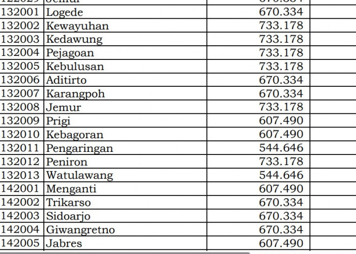 Rincian Dana Desa 2024 Kebumen 3, Jawa Tengah! Cek Jawabannya di Sini