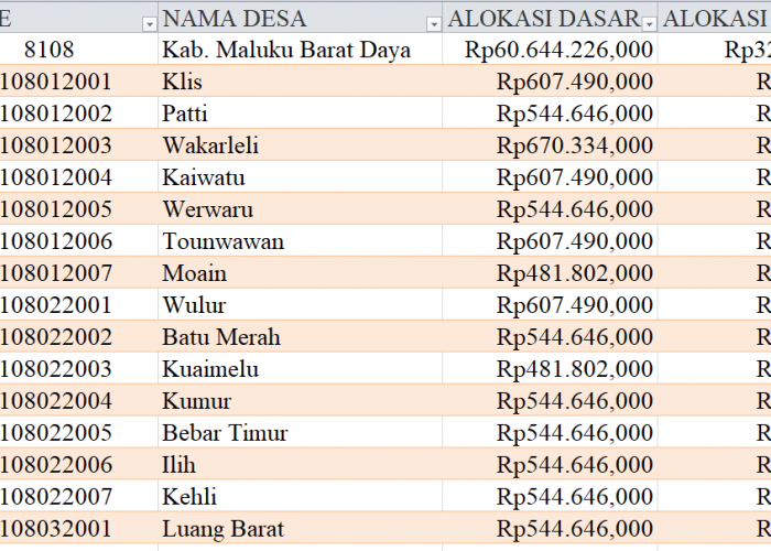 Tabel Rincian Dana Desa 2024 Kabupaten Maluku Barat Daya, Maluku: Ini Lengkapnya
