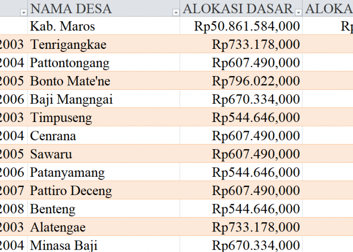 Tabel Rincian Dana Desa 2024 Kabupaten Maros, Sulawesi Selatan: Ini Lengkapnya