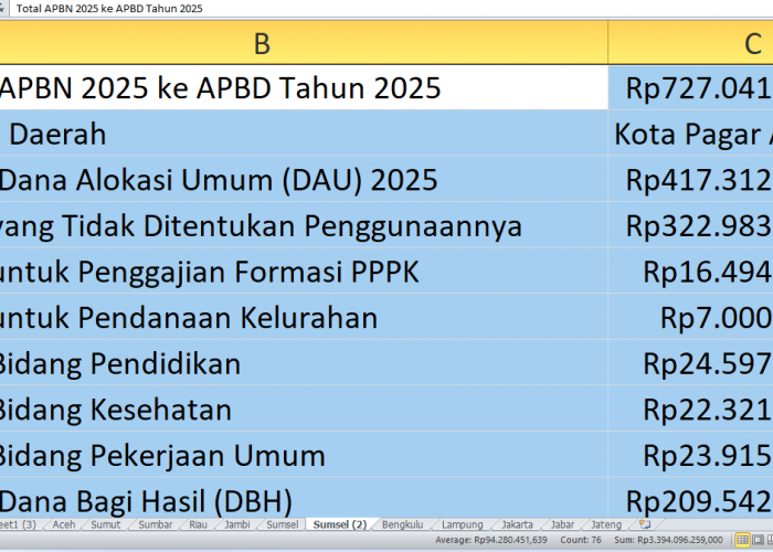 APBD 2025 Pagar Alam: Rincian Dana dari APBN untuk Proyek Fisik dan Tunjangan Guru