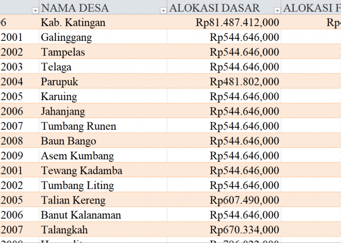 Tabel Rincian Dana Desa 2024 Kabupaten Katingan, Kalimantan Tengah: Ini Lengkapnya