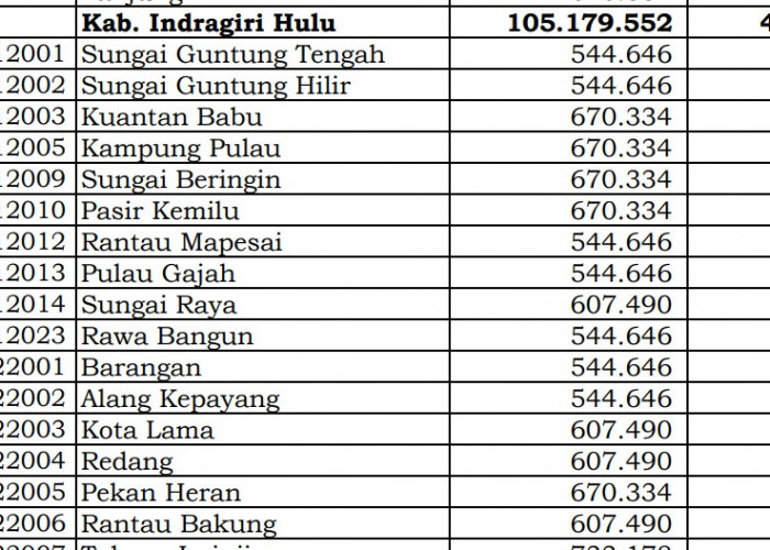 Simak Rincian Dana Desa 2024 Indragiri Hulu, Riau: 31 Desa 1 Miliar