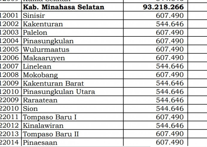 Dana Desa Tiap Desa 2024 di Minahasa Selatan, Sulawesi Utara: 2 Desa 1 Miliar