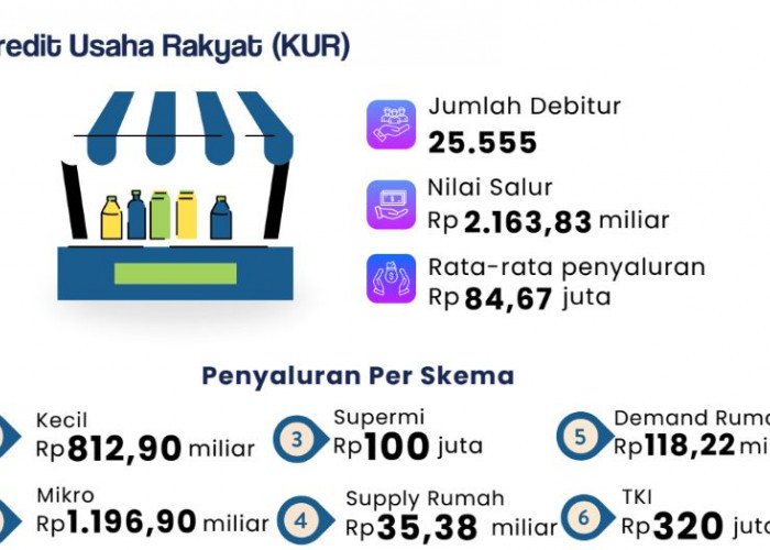 KUR di Bengkulu Tembus Rp2,16 Triliun, Lebih dari 25 Ribu UMKM Nikmati Pembiayaan