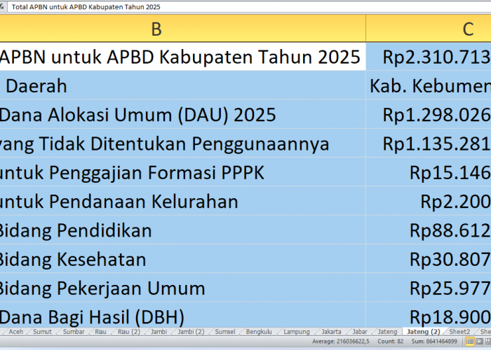 Detail Alokasi Rp2,31 Triliun APBN untuk APBD Kebumen 2025: Dana Desa, DAK Jalan, dan Kesejahteraan Guru