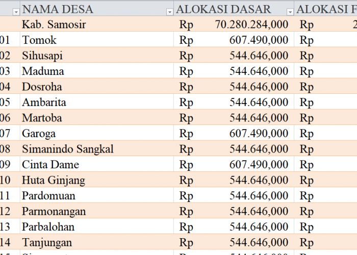 Tabel Dana Desa 2024 Kabupaten Samosir, Sumatera Utara: Simak Rinciannya di Sini