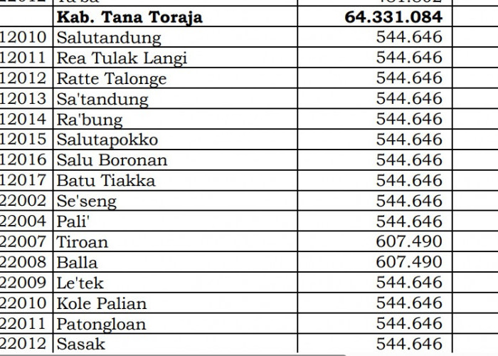 Dana Desa Tiap Desa 2024 di Tana Toraja, Sulsel: 20 Desa 1 Miliar