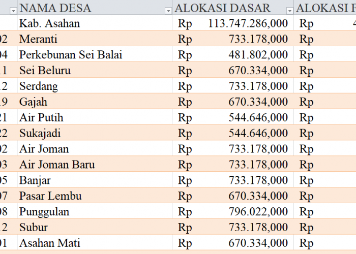 Tabel Dana Desa 2024 Kabupaten Asahan, Sumatera Utara: Simak Rinciannya di Sini