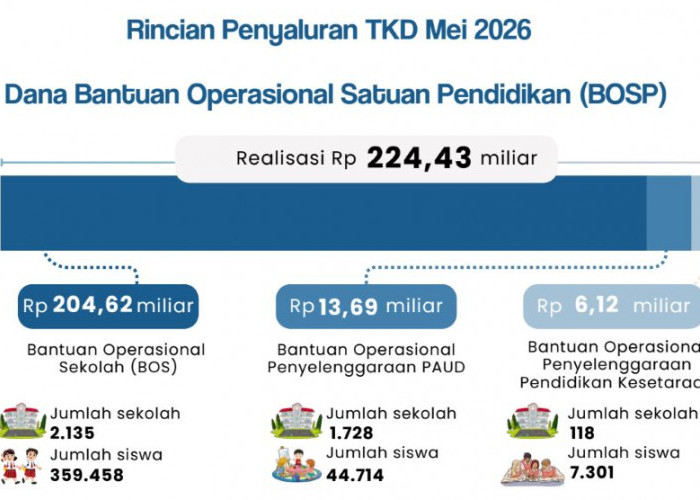 Transfer ke Daerah Bengkulu Tembus Rp3,91 Triliun, DAK Fisik dan Insentif Fiskal Masih Nol