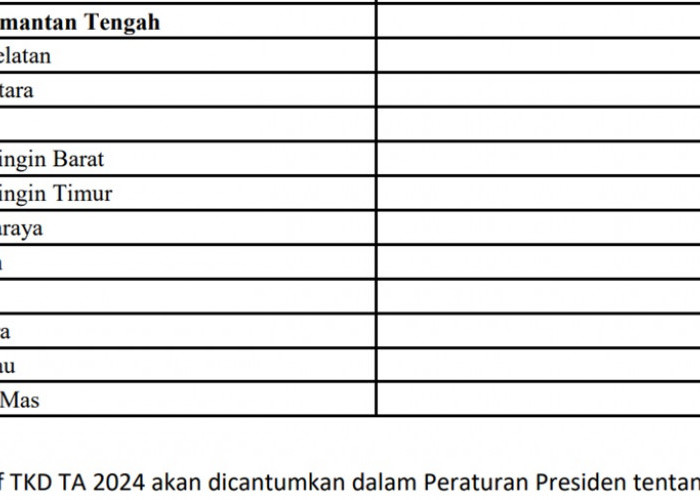 Pagu Dana Desa (DD) Tahun 2024 untuk Provinsi Kalimantan Tengah: Terbesar Kabupaten Kapuas